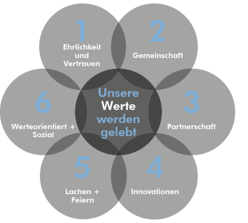 Unsere Werte werden gelebt